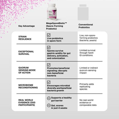 MegaSporeBiotic™ 60 capsules（Old/New Packaging Shipped Randomly）